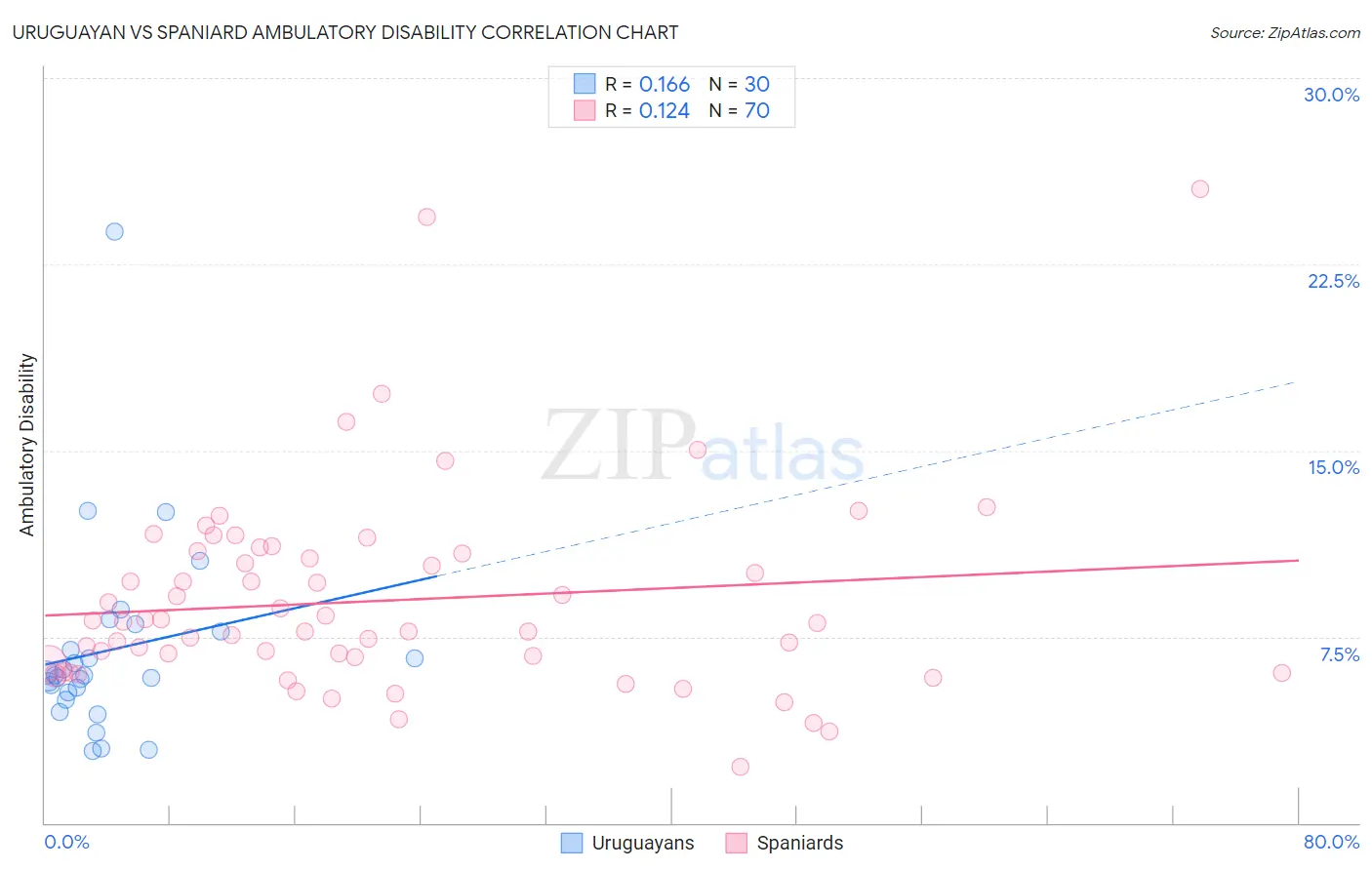 Uruguayan vs Spaniard Ambulatory Disability