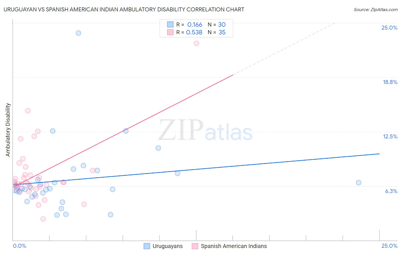 Uruguayan vs Spanish American Indian Ambulatory Disability