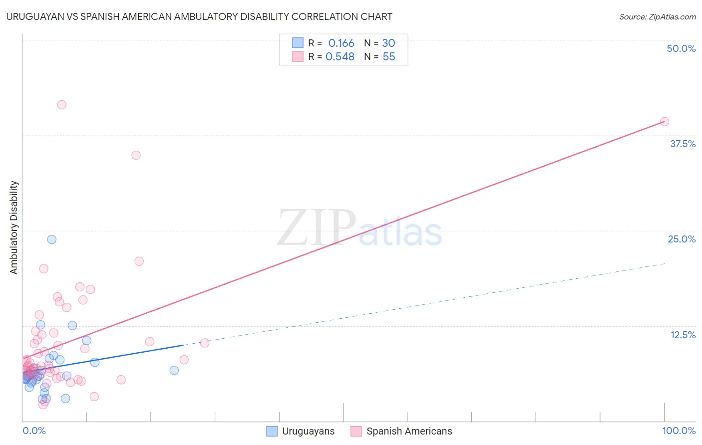 Uruguayan vs Spanish American Ambulatory Disability