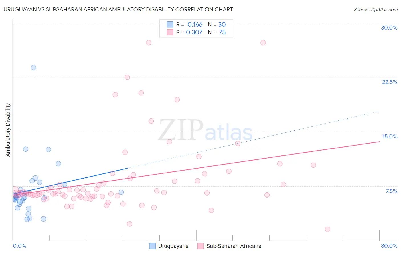 Uruguayan vs Subsaharan African Ambulatory Disability