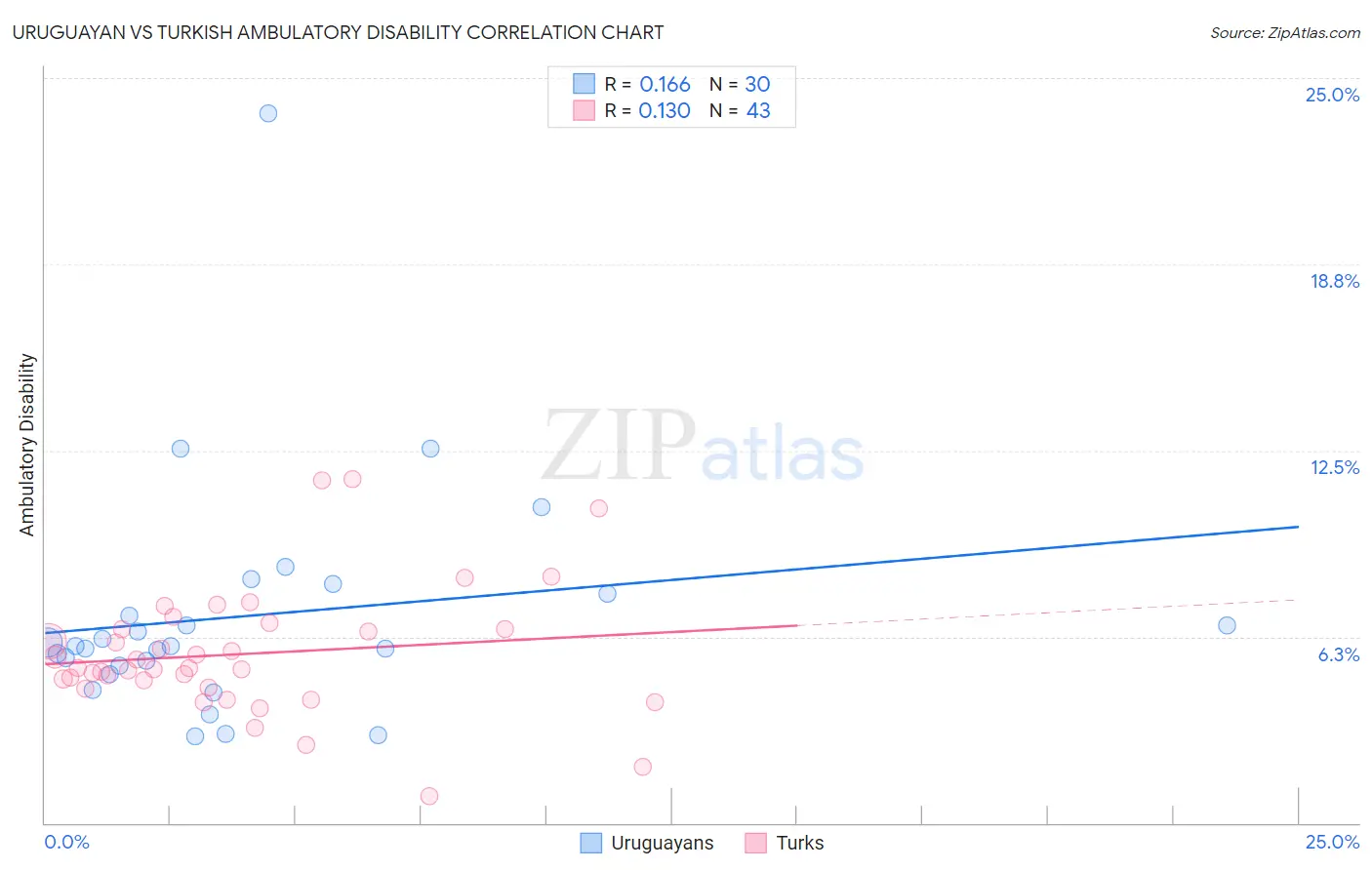 Uruguayan vs Turkish Ambulatory Disability