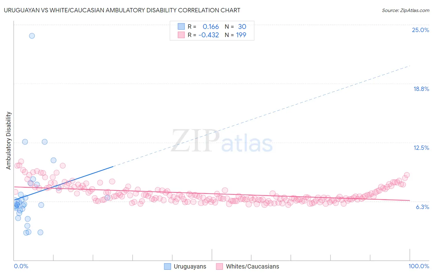 Uruguayan vs White/Caucasian Ambulatory Disability