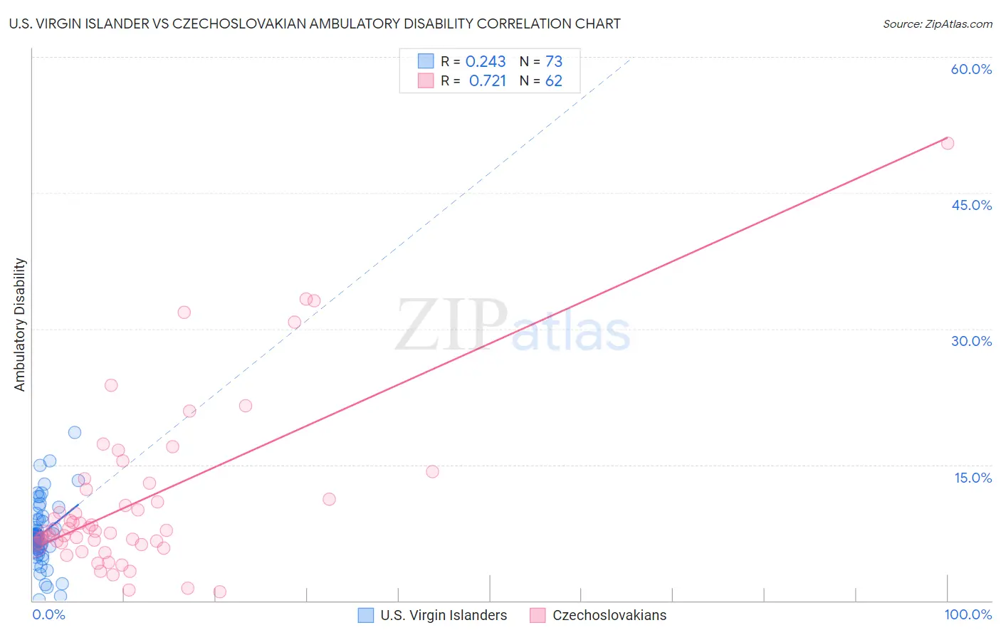 U.S. Virgin Islander vs Czechoslovakian Ambulatory Disability