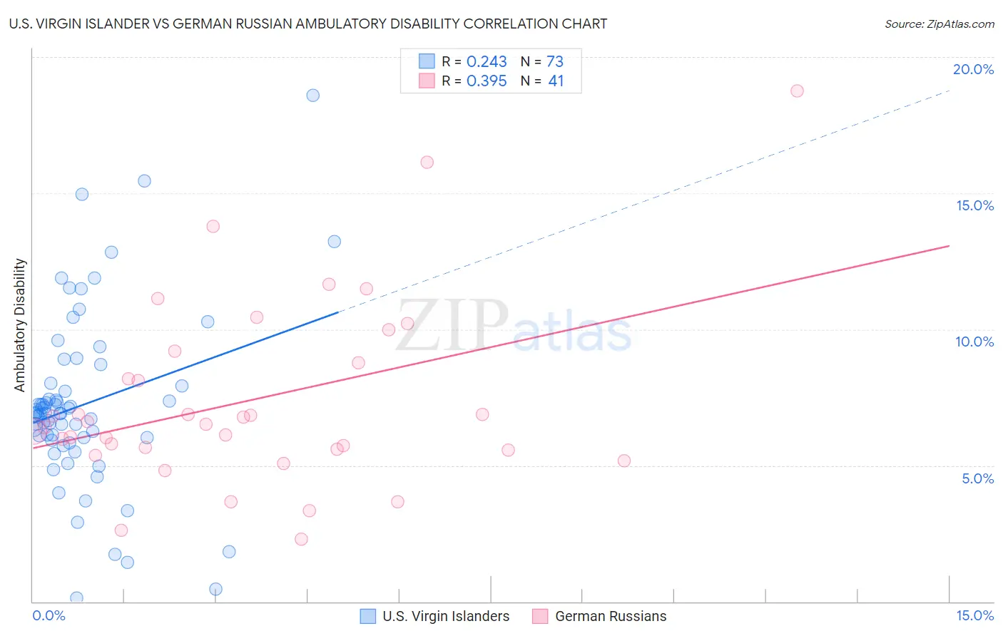 U.S. Virgin Islander vs German Russian Ambulatory Disability