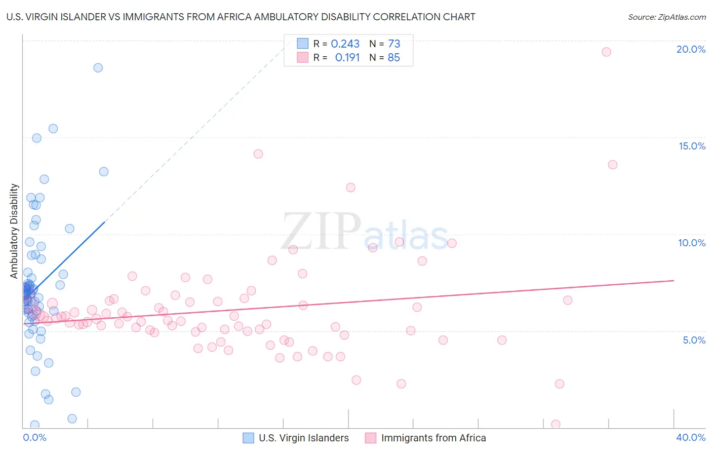 U.S. Virgin Islander vs Immigrants from Africa Ambulatory Disability