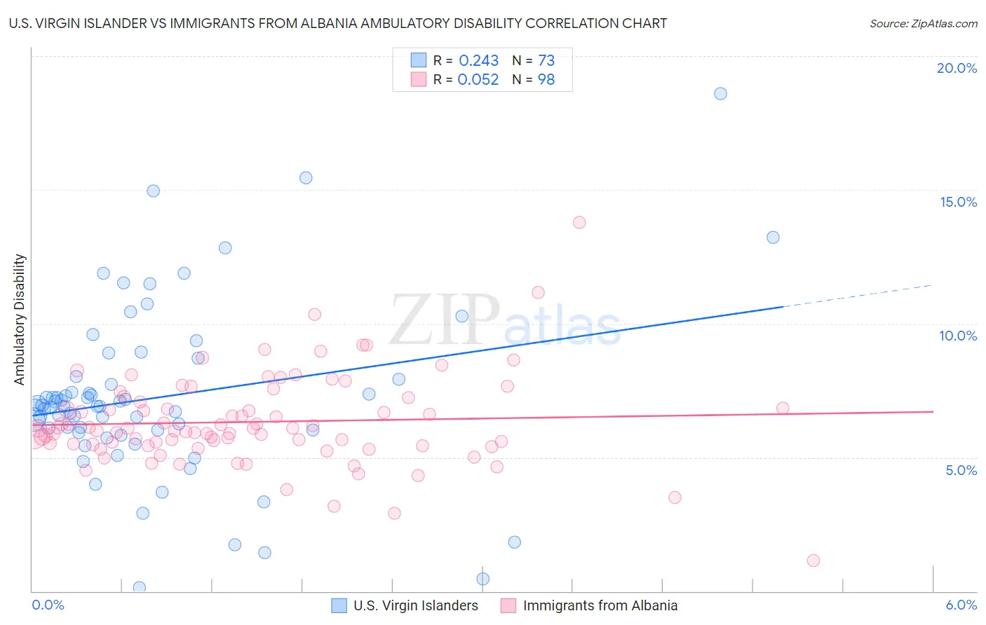 U.S. Virgin Islander vs Immigrants from Albania Ambulatory Disability