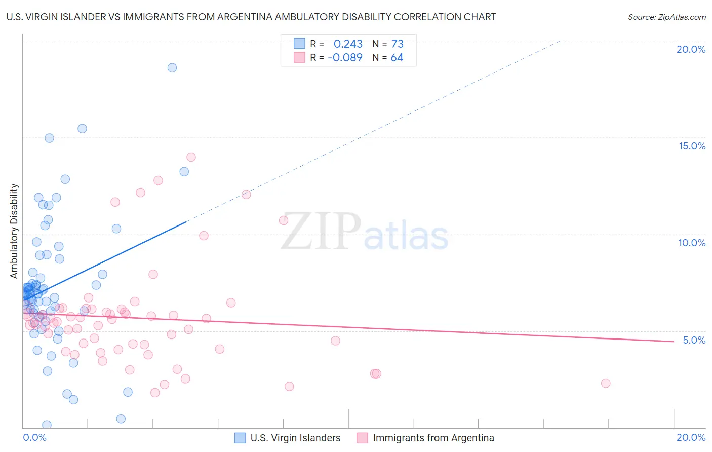 U.S. Virgin Islander vs Immigrants from Argentina Ambulatory Disability