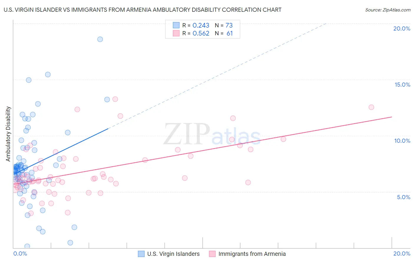 U.S. Virgin Islander vs Immigrants from Armenia Ambulatory Disability