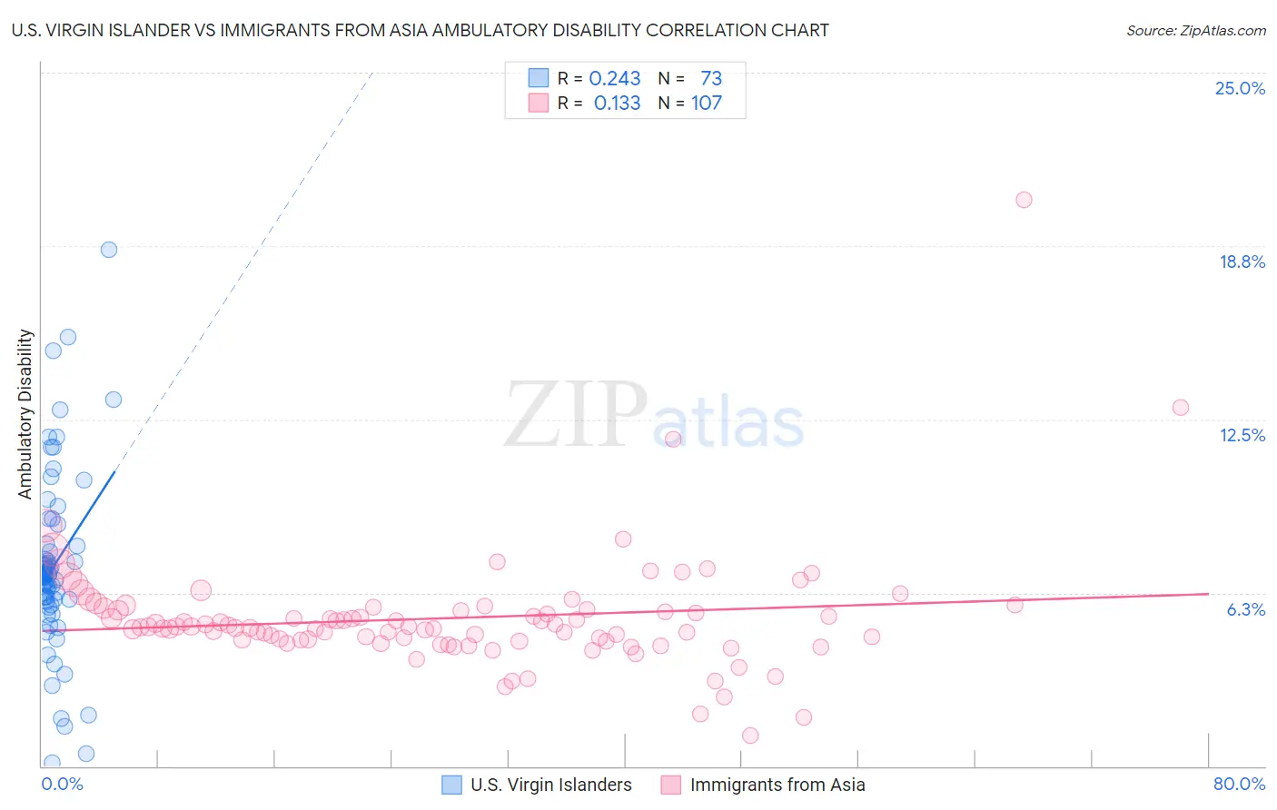U.S. Virgin Islander vs Immigrants from Asia Ambulatory Disability
