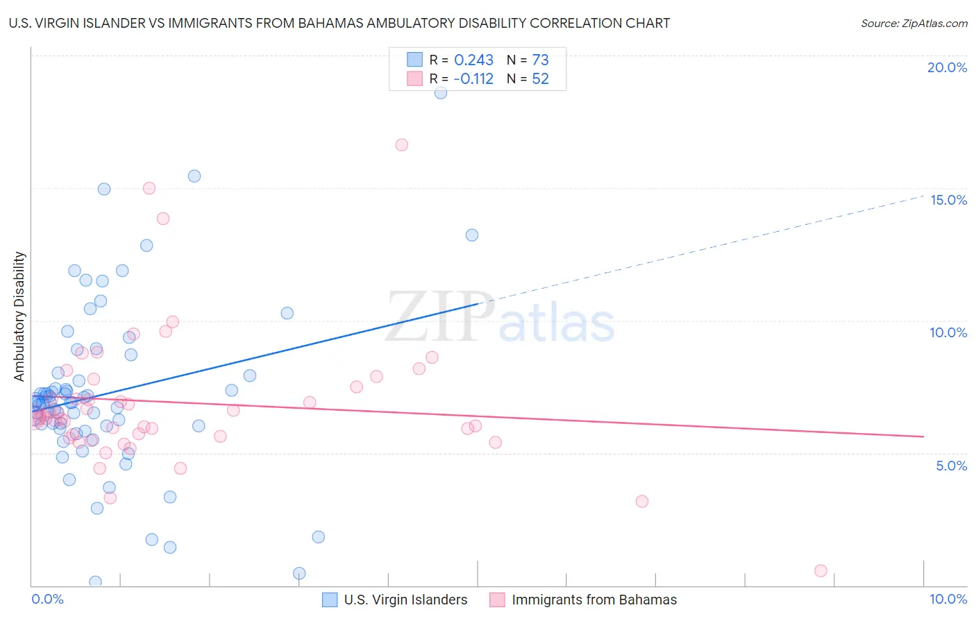 U.S. Virgin Islander vs Immigrants from Bahamas Ambulatory Disability
