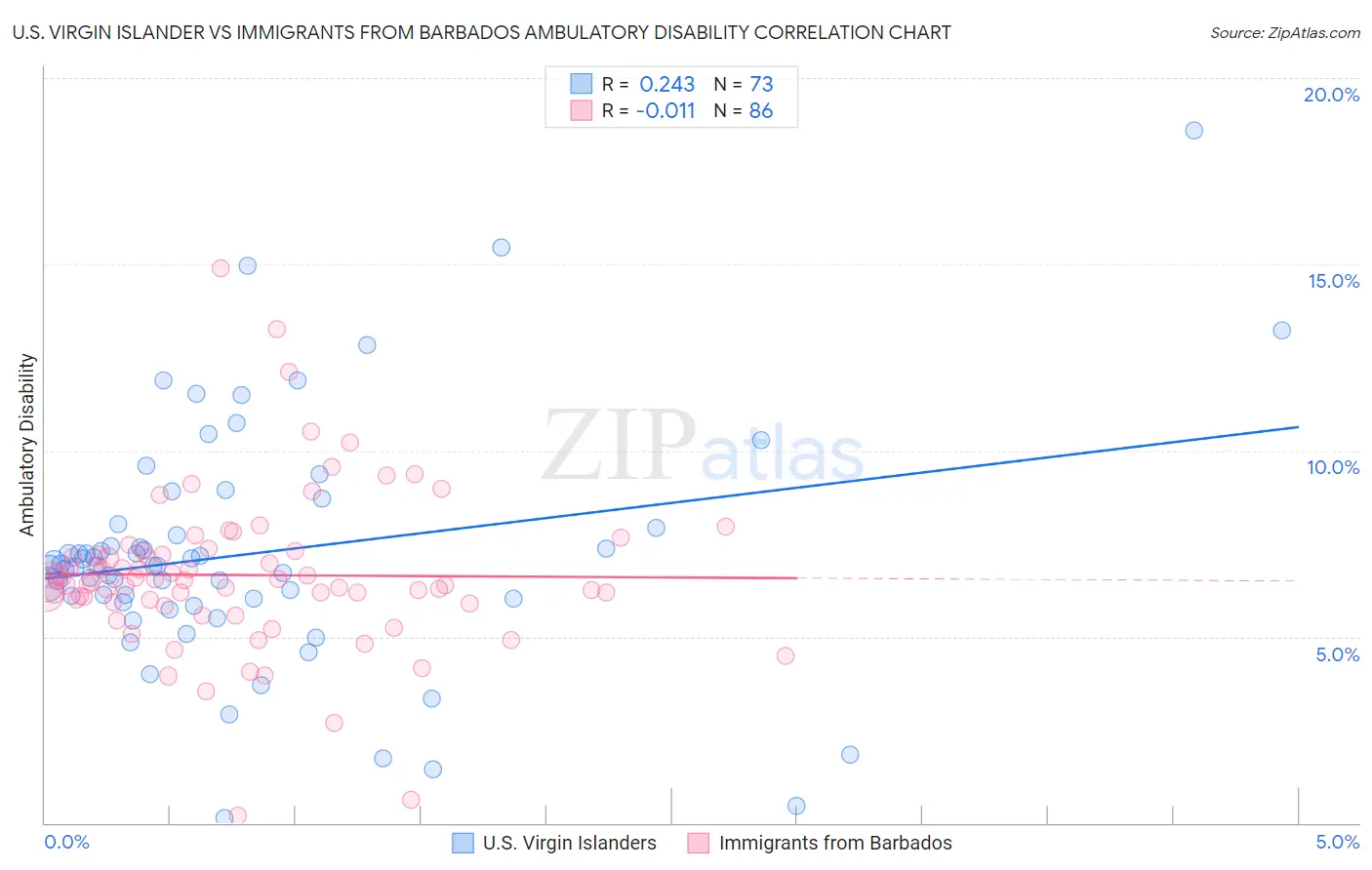 U.S. Virgin Islander vs Immigrants from Barbados Ambulatory Disability