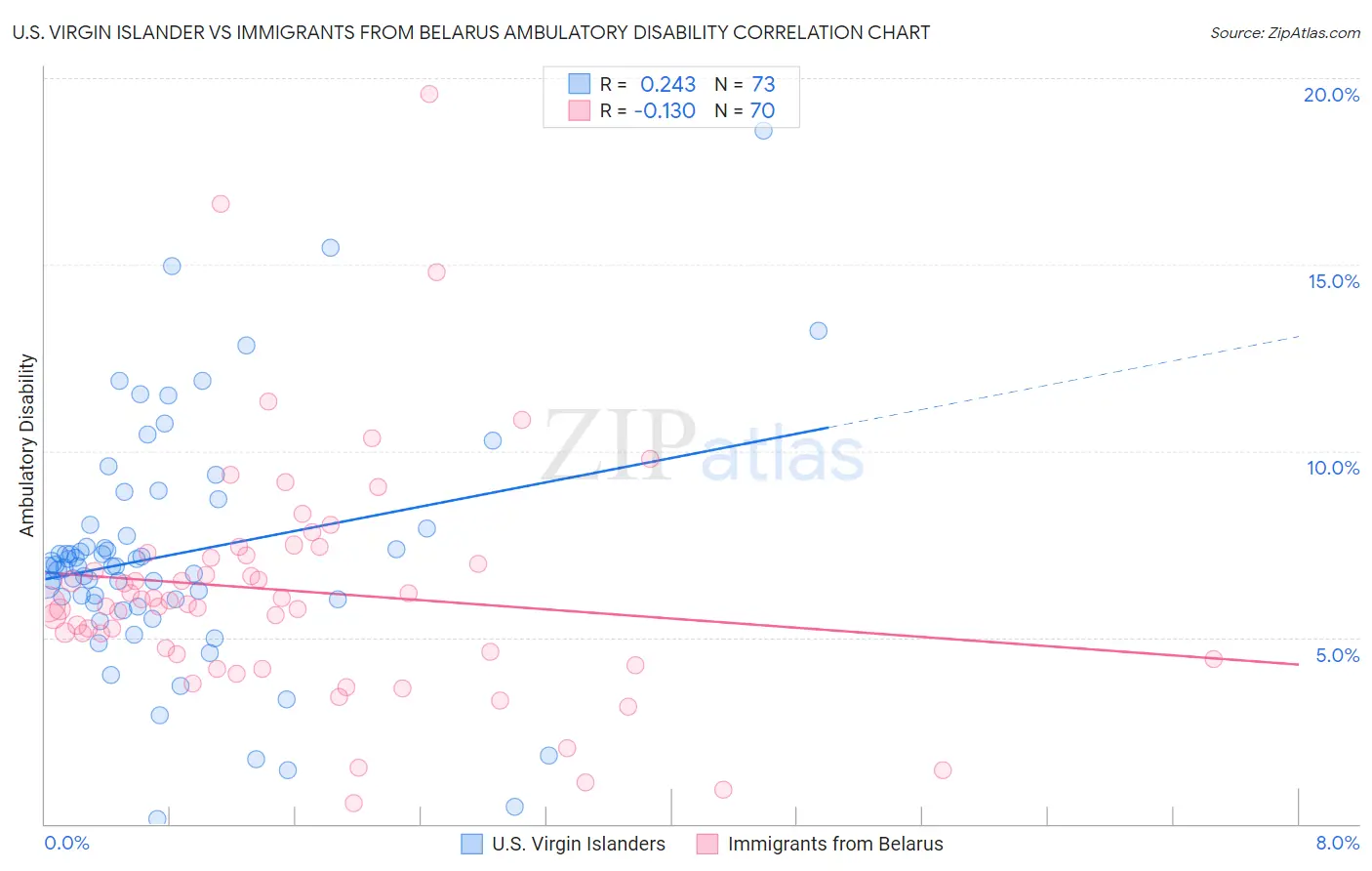 U.S. Virgin Islander vs Immigrants from Belarus Ambulatory Disability