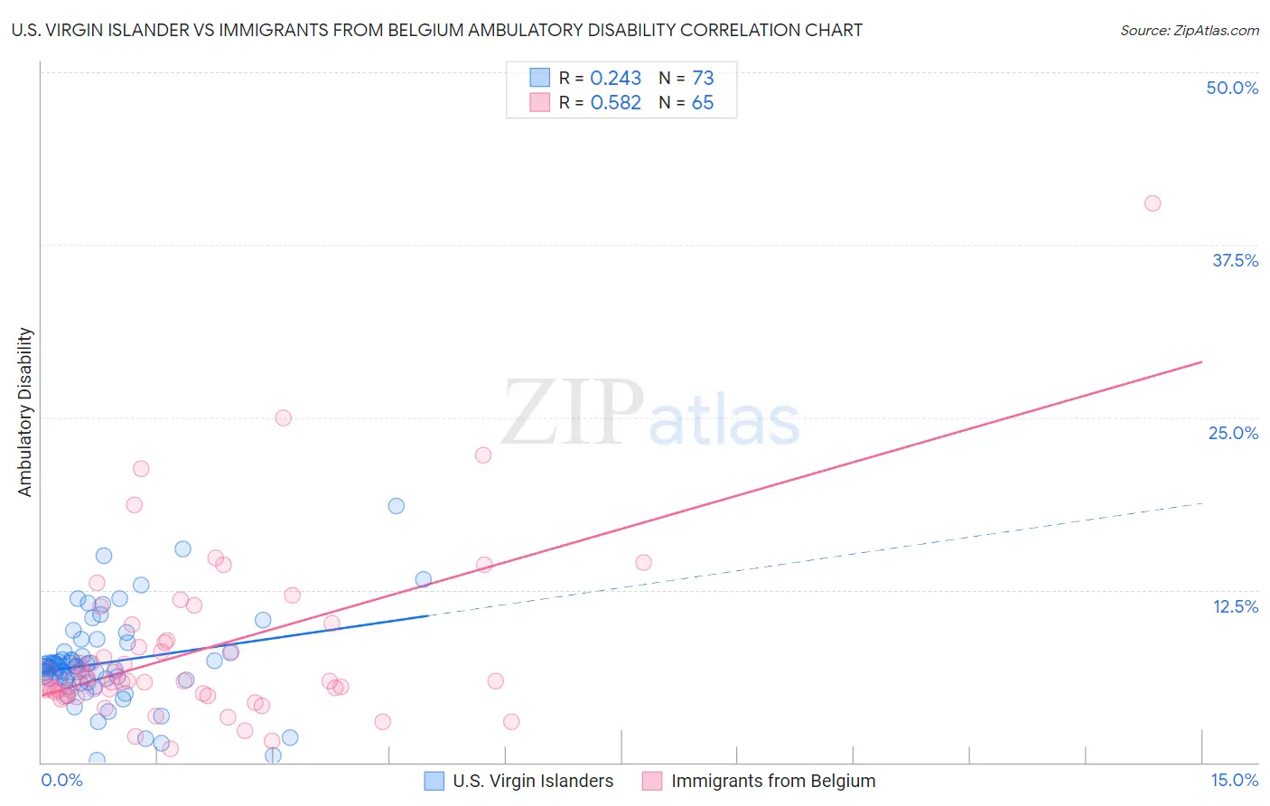 U.S. Virgin Islander vs Immigrants from Belgium Ambulatory Disability