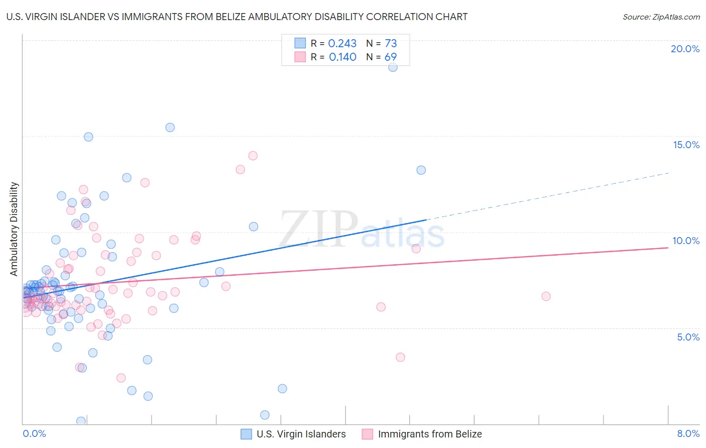 U.S. Virgin Islander vs Immigrants from Belize Ambulatory Disability