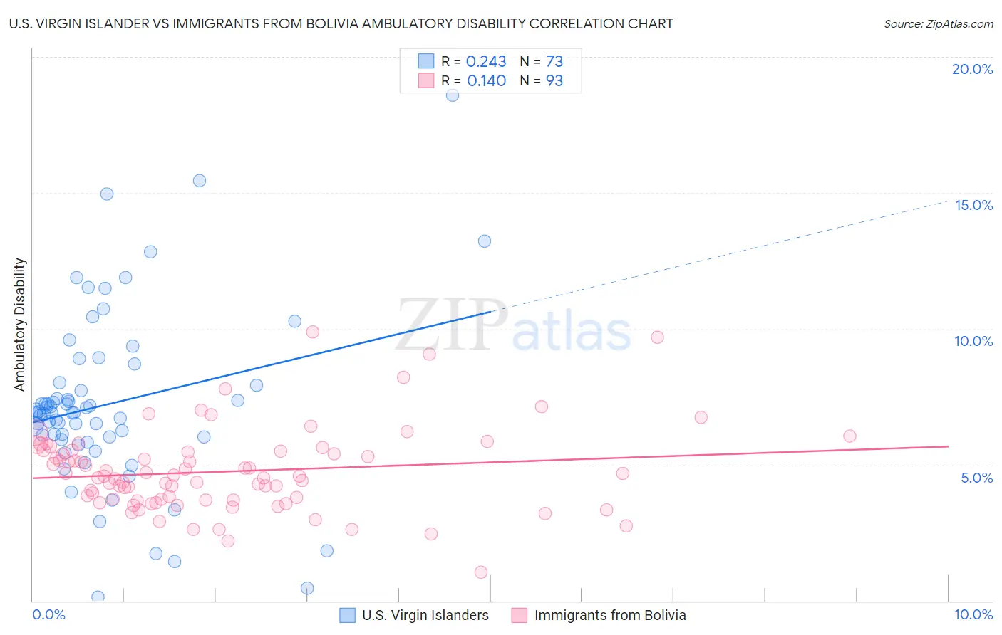 U.S. Virgin Islander vs Immigrants from Bolivia Ambulatory Disability