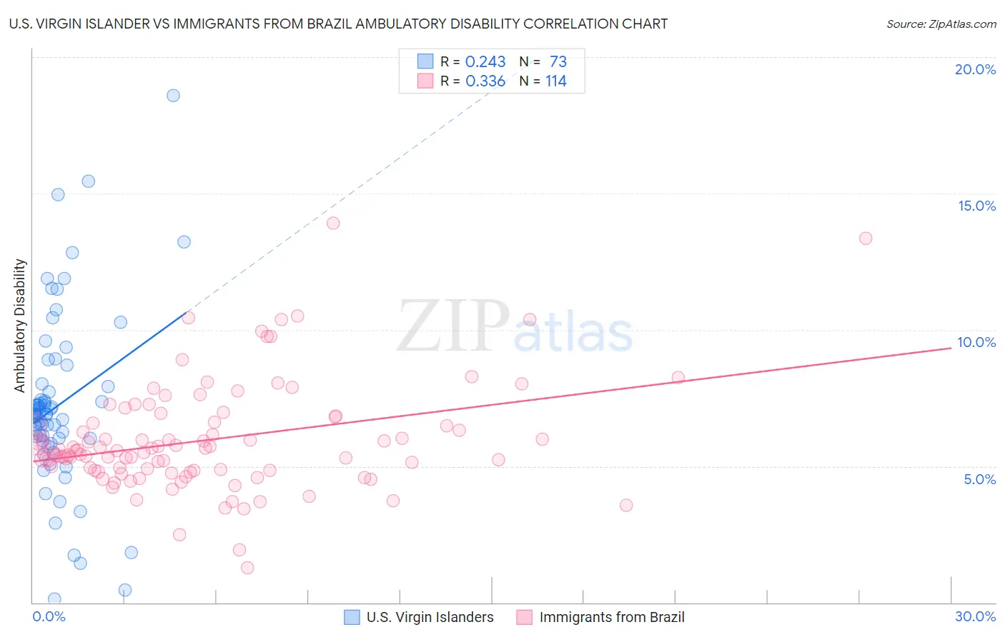 U.S. Virgin Islander vs Immigrants from Brazil Ambulatory Disability