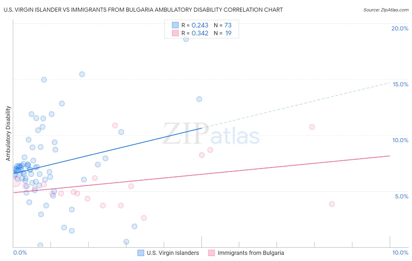 U.S. Virgin Islander vs Immigrants from Bulgaria Ambulatory Disability