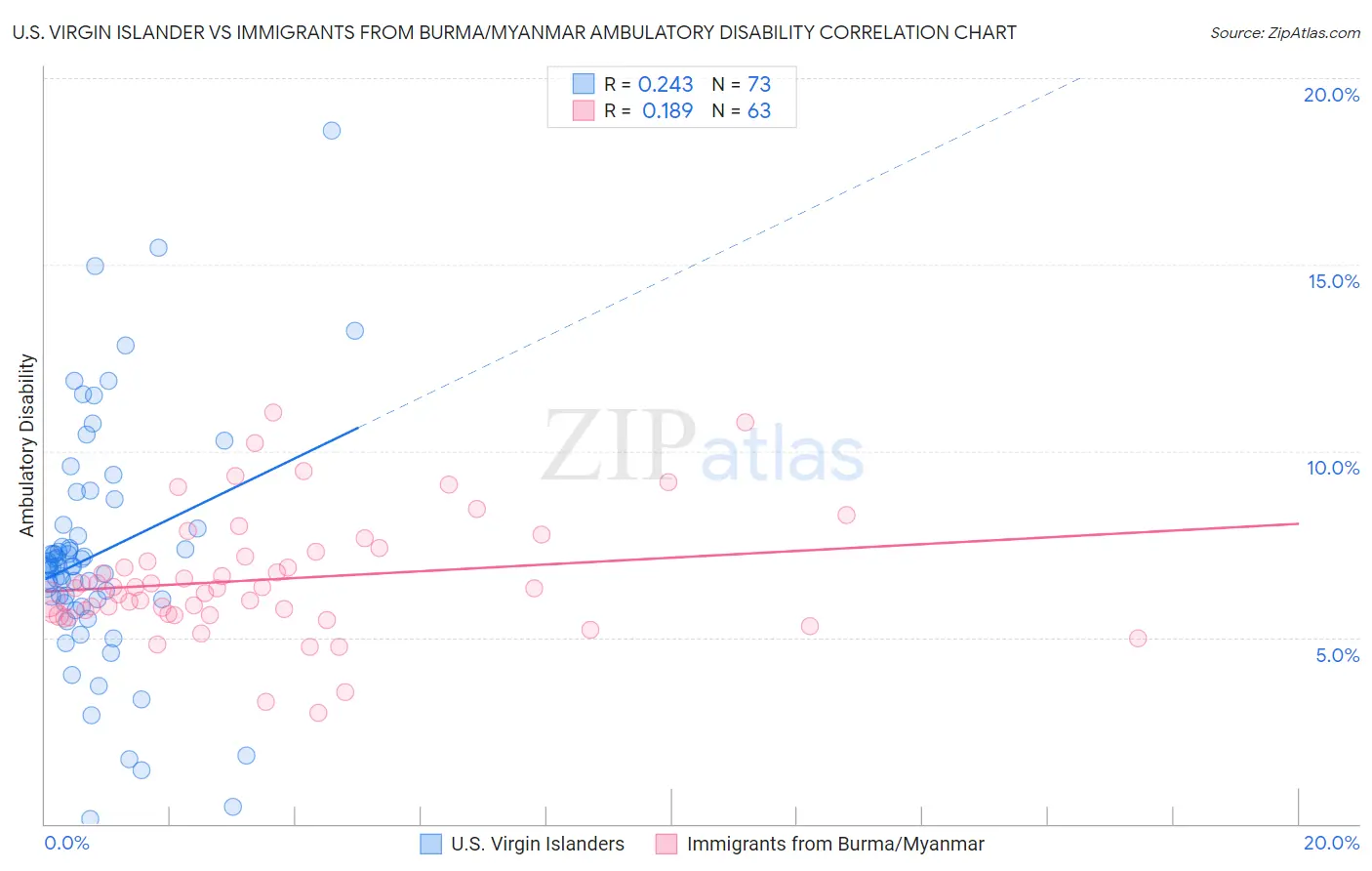 U.S. Virgin Islander vs Immigrants from Burma/Myanmar Ambulatory Disability