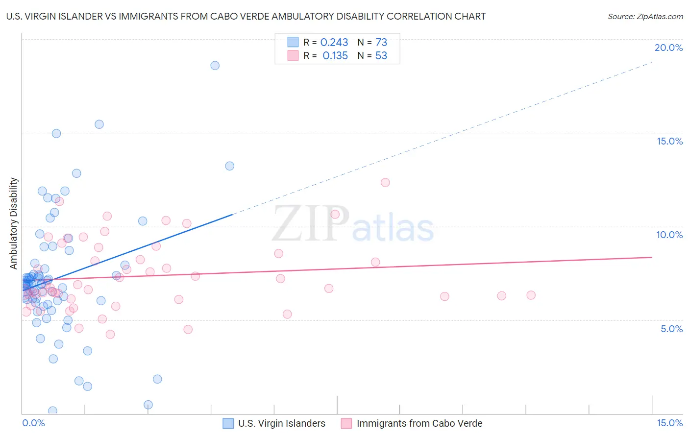 U.S. Virgin Islander vs Immigrants from Cabo Verde Ambulatory Disability