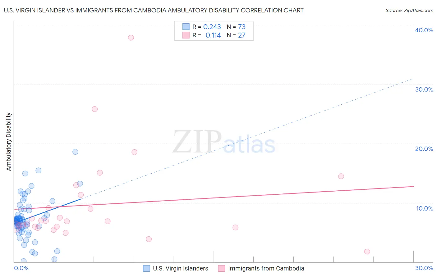 U.S. Virgin Islander vs Immigrants from Cambodia Ambulatory Disability