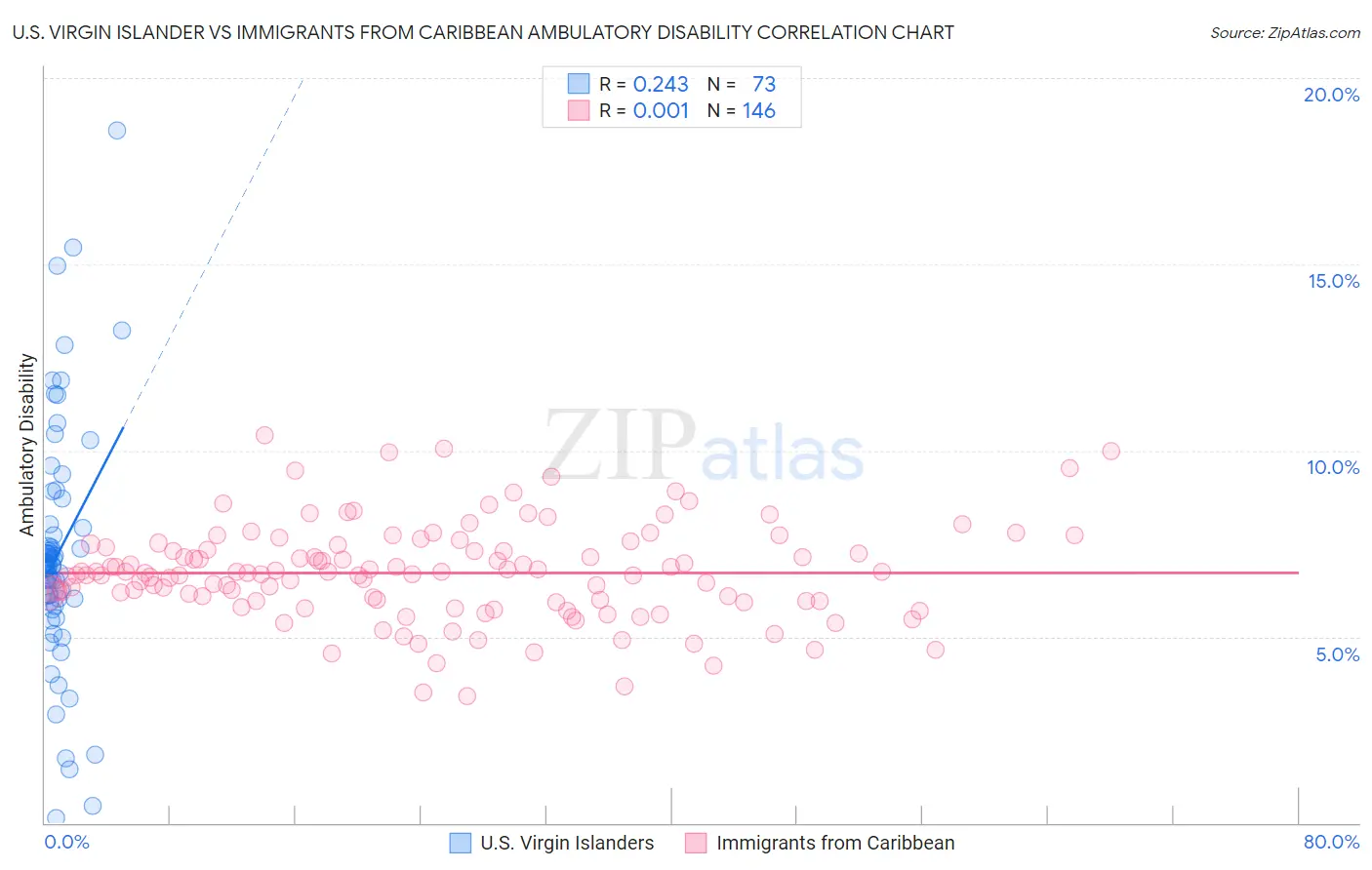 U.S. Virgin Islander vs Immigrants from Caribbean Ambulatory Disability