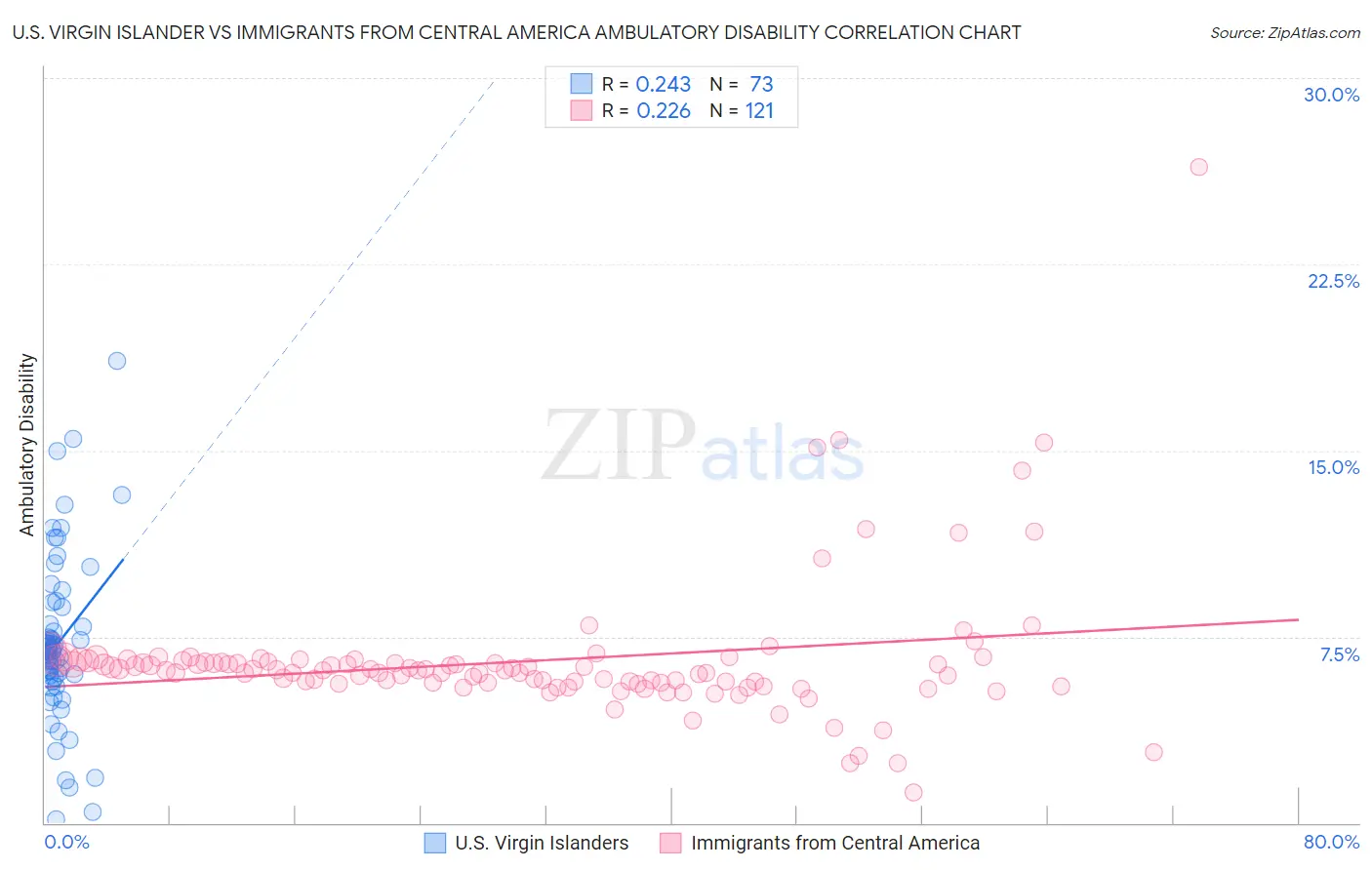 U.S. Virgin Islander vs Immigrants from Central America Ambulatory Disability