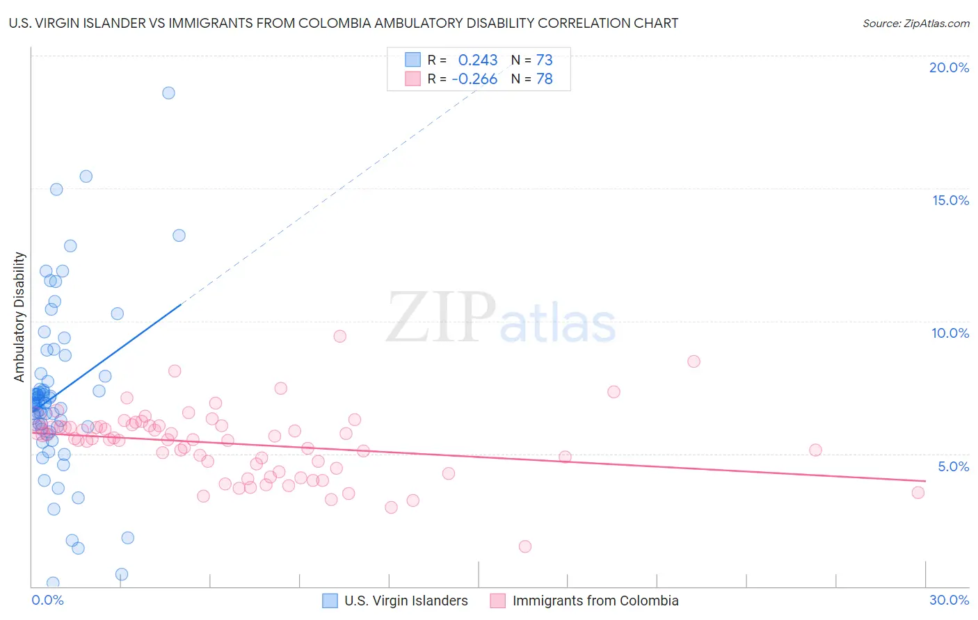 U.S. Virgin Islander vs Immigrants from Colombia Ambulatory Disability