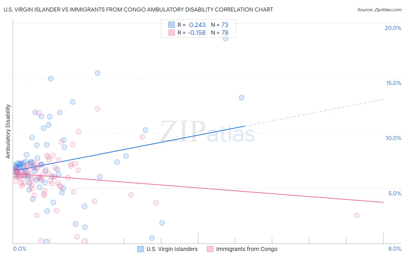 U.S. Virgin Islander vs Immigrants from Congo Ambulatory Disability