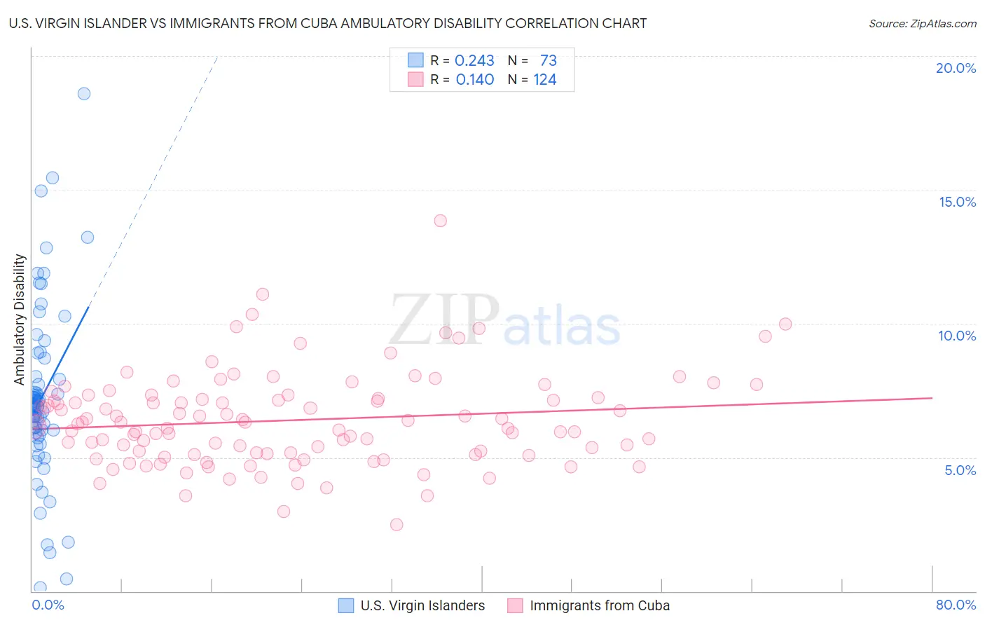 U.S. Virgin Islander vs Immigrants from Cuba Ambulatory Disability