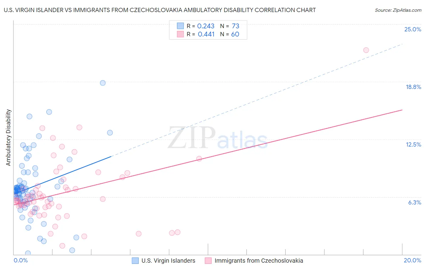 U.S. Virgin Islander vs Immigrants from Czechoslovakia Ambulatory Disability