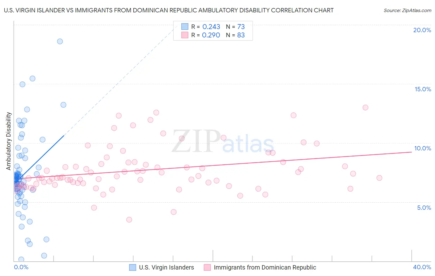 U.S. Virgin Islander vs Immigrants from Dominican Republic Ambulatory Disability
