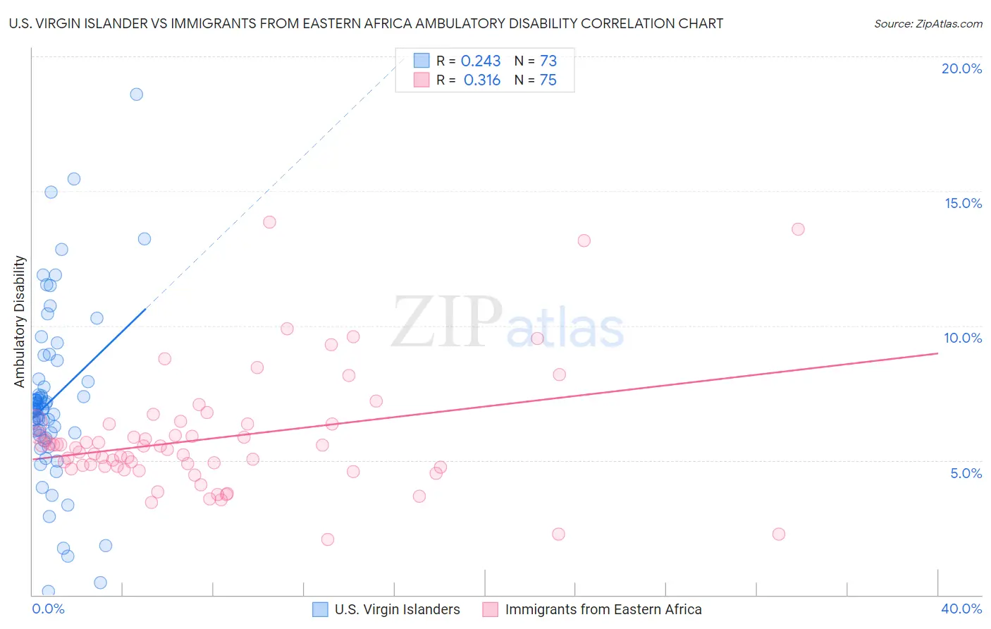 U.S. Virgin Islander vs Immigrants from Eastern Africa Ambulatory Disability