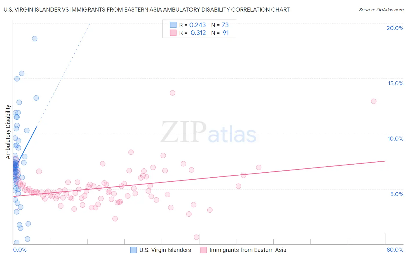 U.S. Virgin Islander vs Immigrants from Eastern Asia Ambulatory Disability