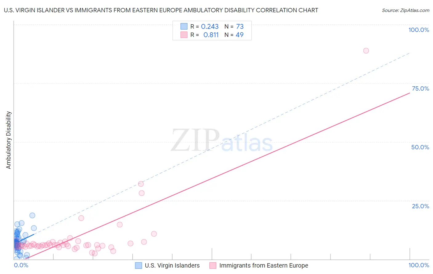 U.S. Virgin Islander vs Immigrants from Eastern Europe Ambulatory Disability