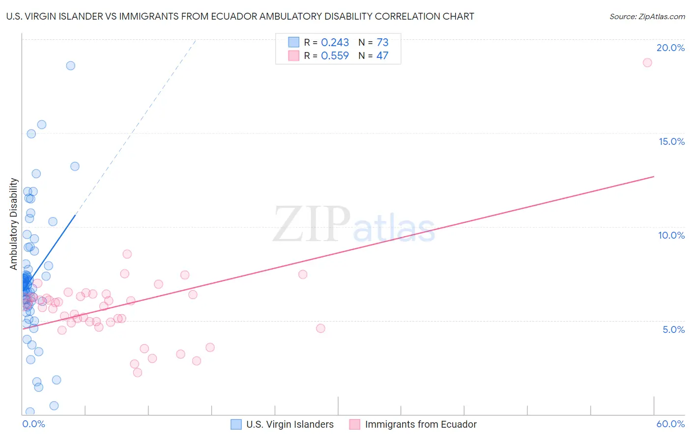 U.S. Virgin Islander vs Immigrants from Ecuador Ambulatory Disability