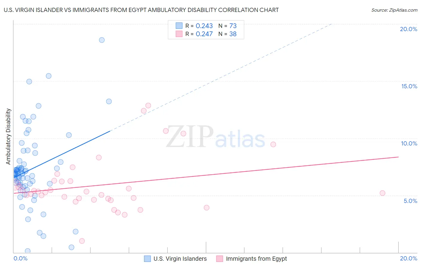 U.S. Virgin Islander vs Immigrants from Egypt Ambulatory Disability