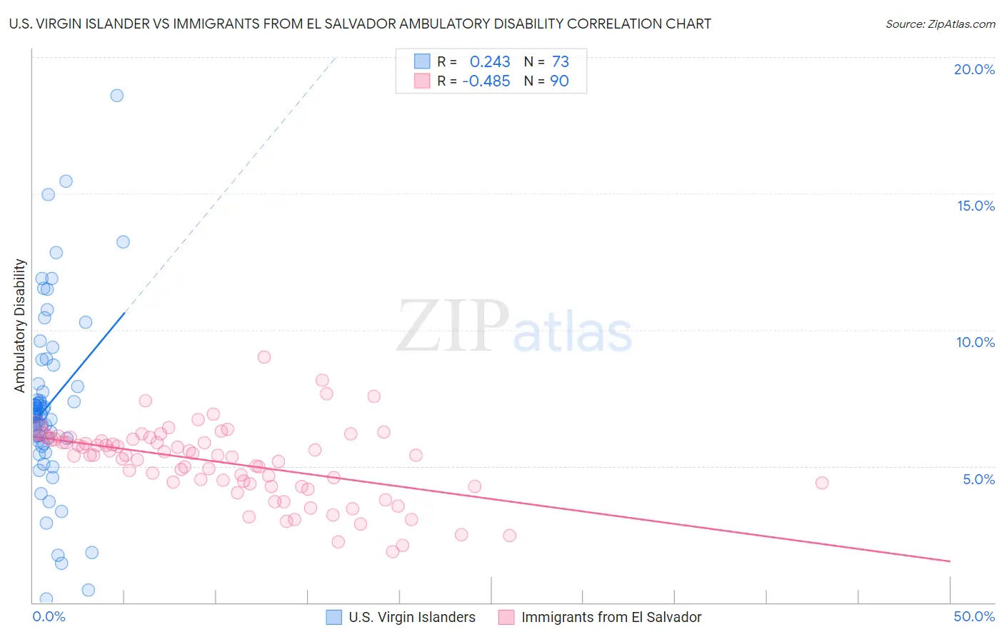 U.S. Virgin Islander vs Immigrants from El Salvador Ambulatory Disability