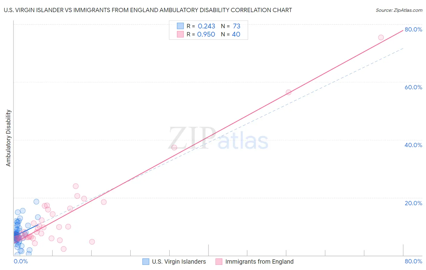 U.S. Virgin Islander vs Immigrants from England Ambulatory Disability