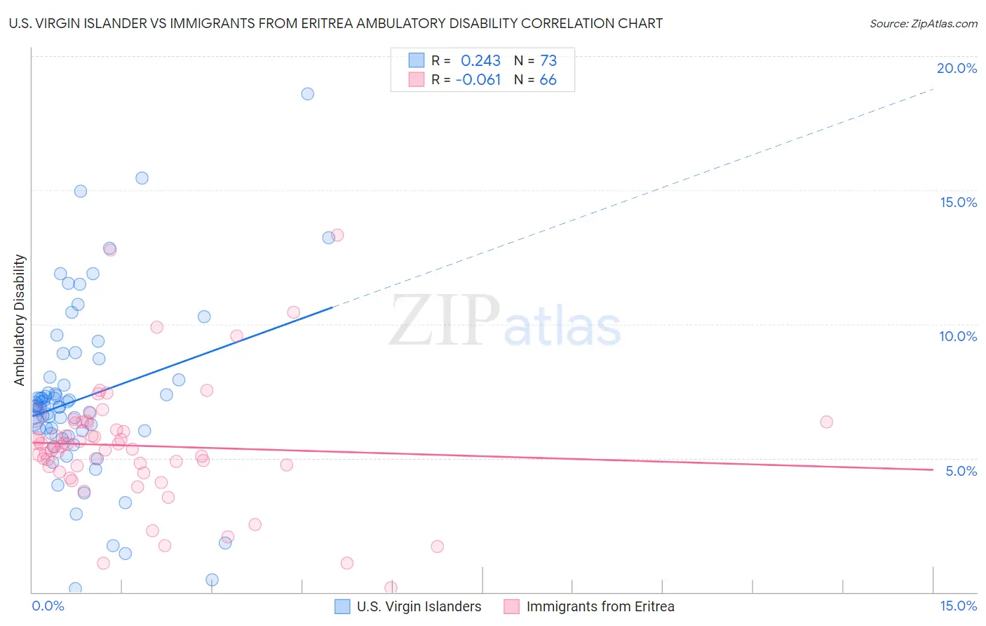 U.S. Virgin Islander vs Immigrants from Eritrea Ambulatory Disability
