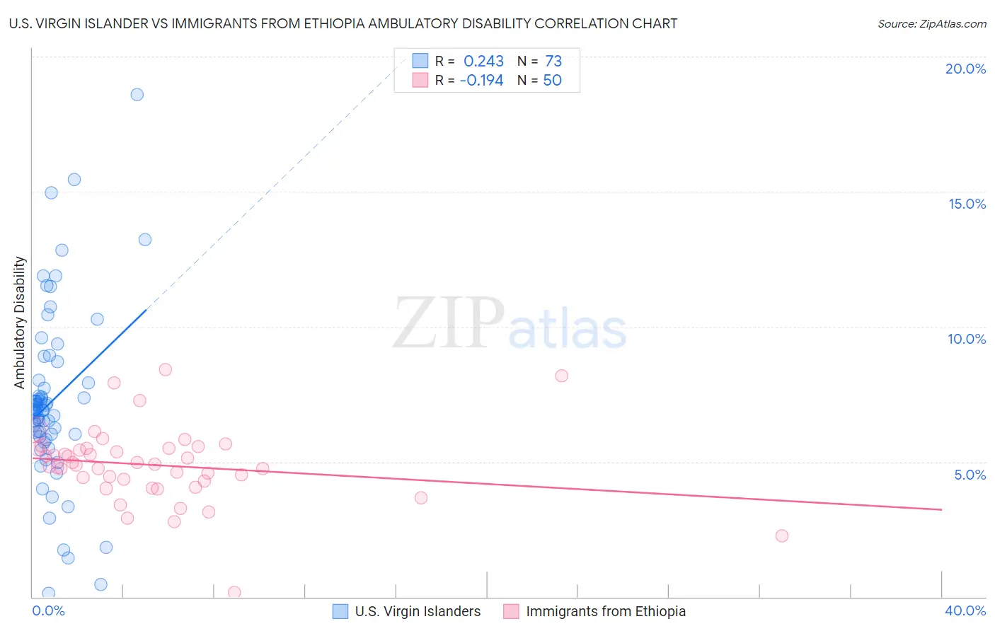 U.S. Virgin Islander vs Immigrants from Ethiopia Ambulatory Disability