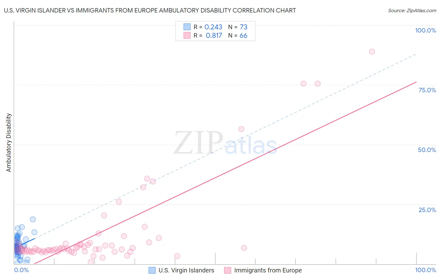 U.S. Virgin Islander vs Immigrants from Europe Ambulatory Disability