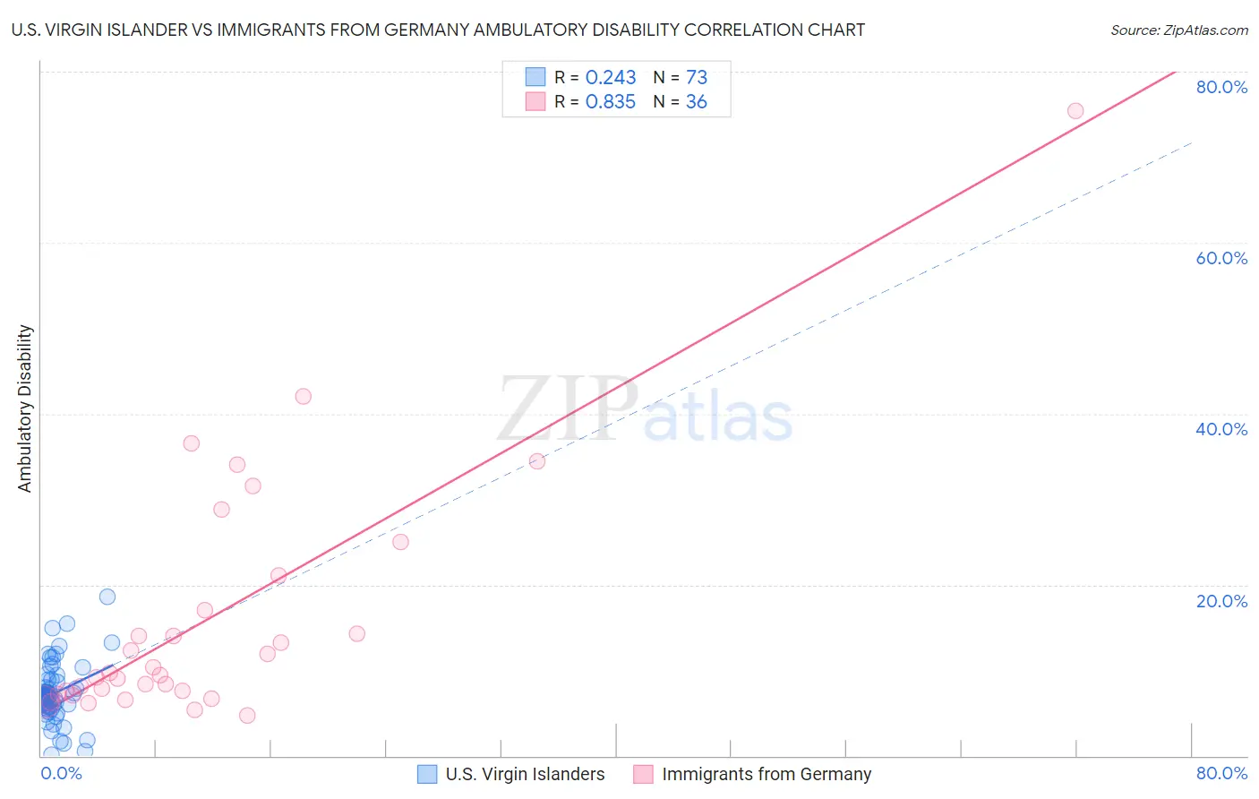 U.S. Virgin Islander vs Immigrants from Germany Ambulatory Disability