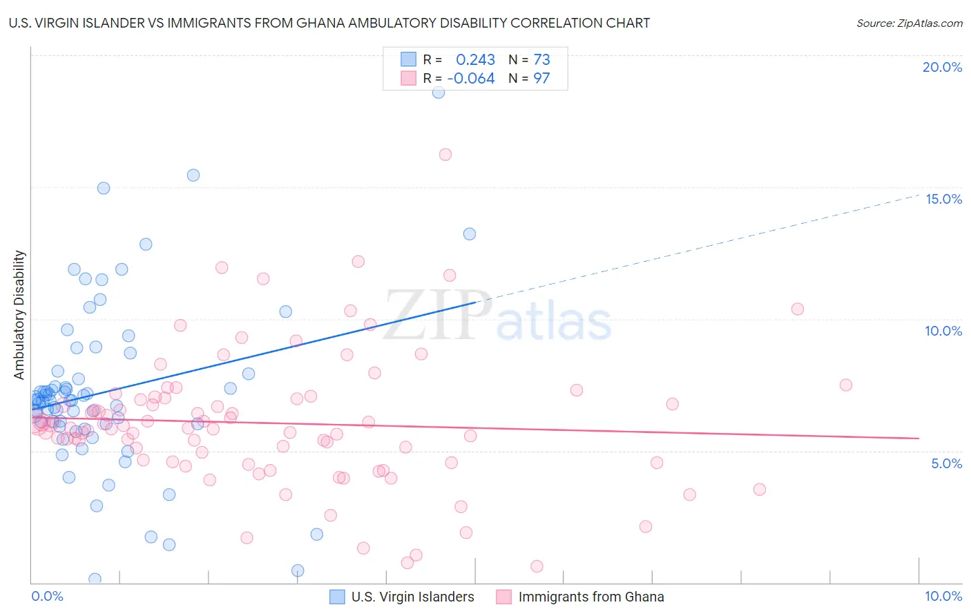 U.S. Virgin Islander vs Immigrants from Ghana Ambulatory Disability