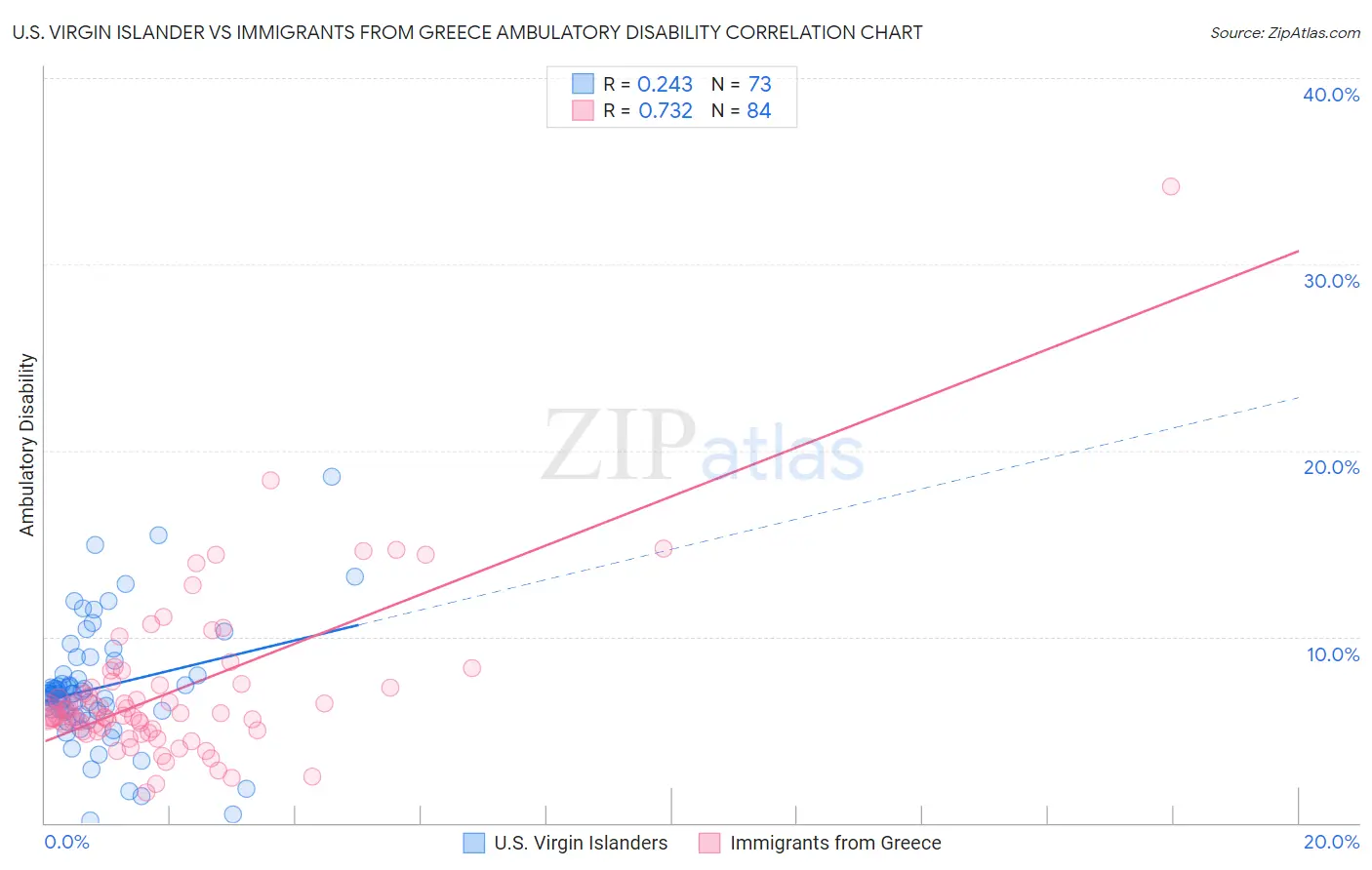 U.S. Virgin Islander vs Immigrants from Greece Ambulatory Disability