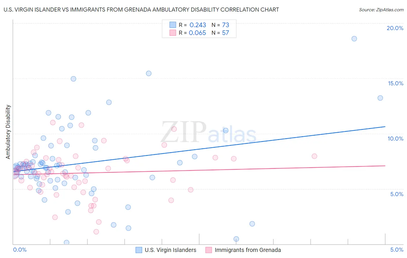U.S. Virgin Islander vs Immigrants from Grenada Ambulatory Disability