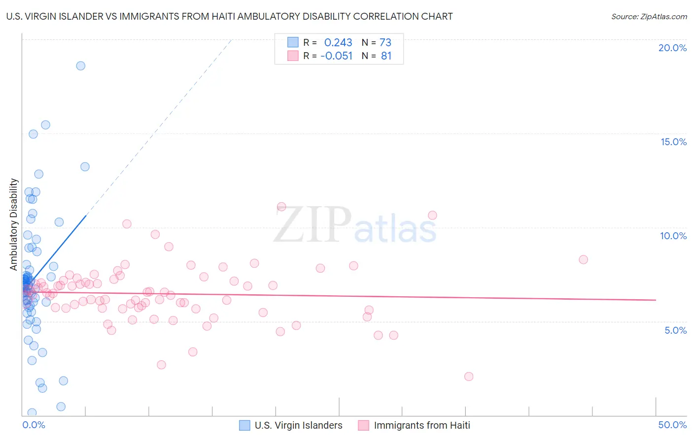 U.S. Virgin Islander vs Immigrants from Haiti Ambulatory Disability