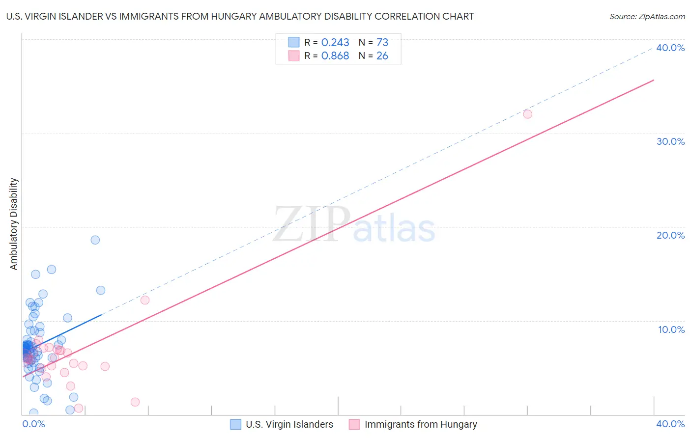 U.S. Virgin Islander vs Immigrants from Hungary Ambulatory Disability
