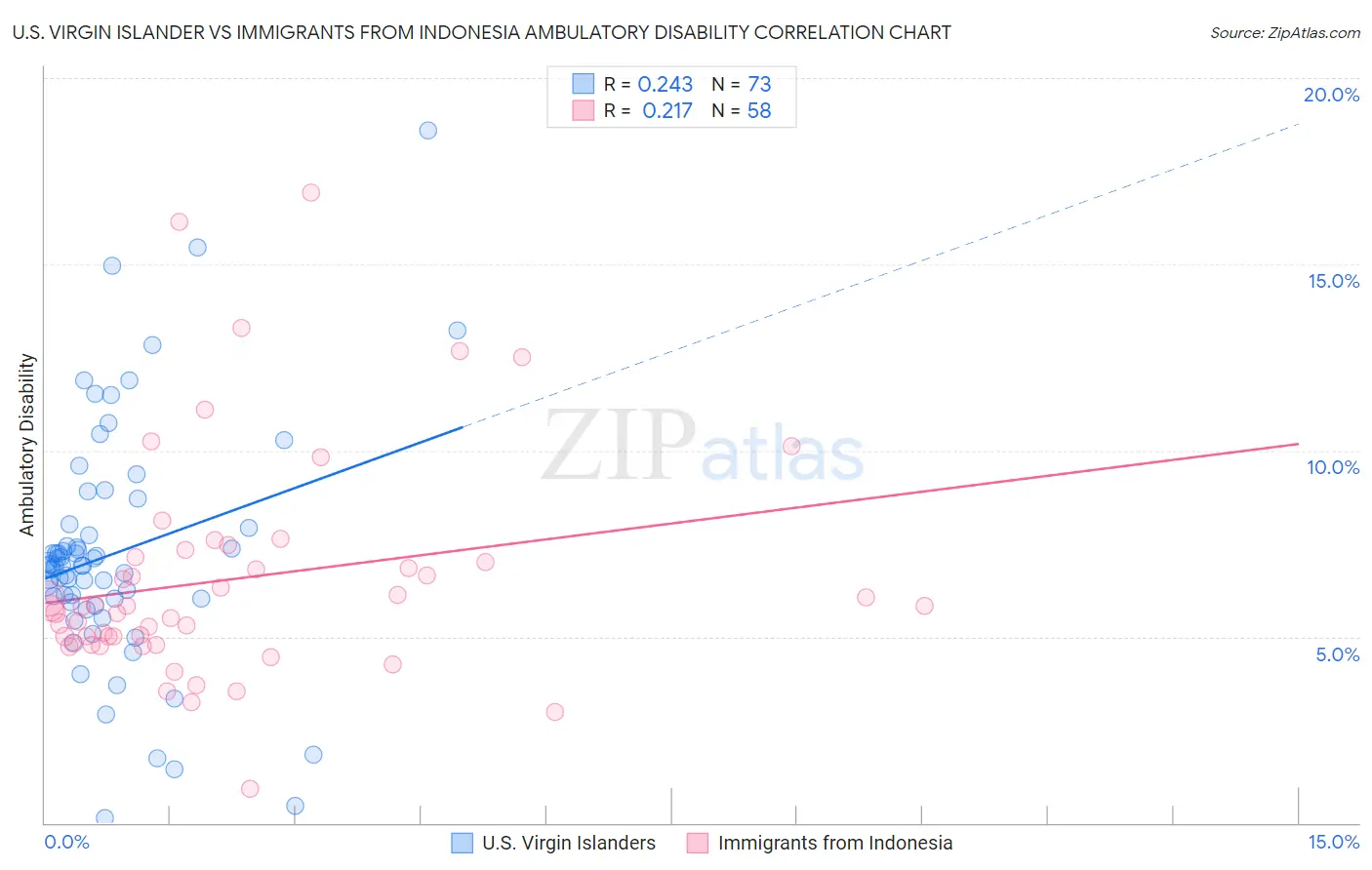 U.S. Virgin Islander vs Immigrants from Indonesia Ambulatory Disability