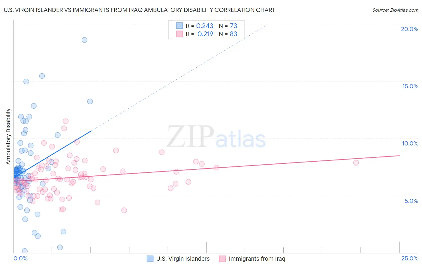 U.S. Virgin Islander vs Immigrants from Iraq Ambulatory Disability