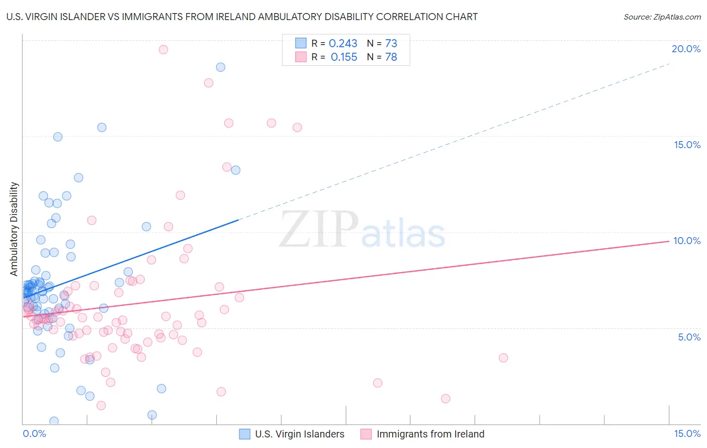 U.S. Virgin Islander vs Immigrants from Ireland Ambulatory Disability